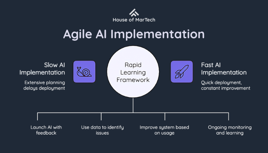 Comparison diagram showing slow AI implementation with extensive planning versus fast AI implementation with rapid learning framework including feedback loops and continuous improvement
